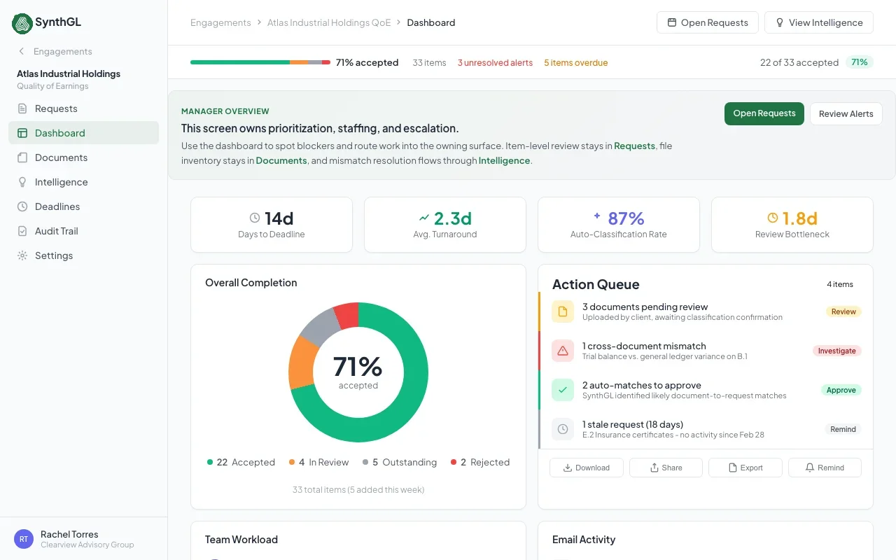 Engagement dashboard showing request progress, unresolved alerts, and response metrics